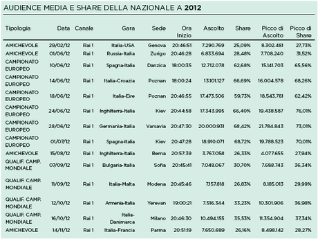 11,2 milioni di telespettatori in media per la Nazionale di calcio nel 2012