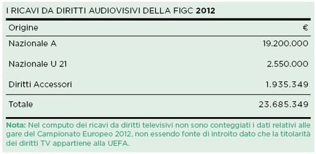 11,2 milioni di telespettatori in media per la Nazionale di calcio nel 2012