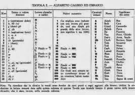 LA KABBALA EBRAICA, PARTE PRIMA: ORIGINI-ALFABETO EBRAICO