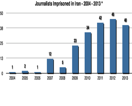 Giornalisti imprigionati in Iran dal 2004 al 2013