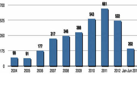 Pene capitali eseguite in Iran dal 2004 al 2013