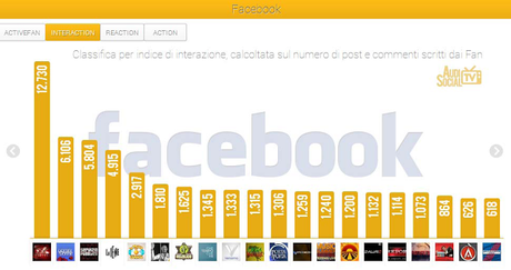 AudiSocial Tv® (18-24 ottobre 2013): Boom per X Factor, 70% dei tweet totali