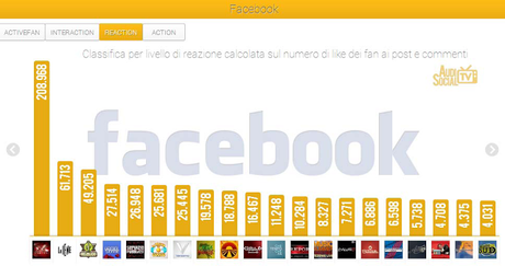 AudiSocial Tv® (18-24 ottobre 2013): Boom per X Factor, 70% dei tweet totali