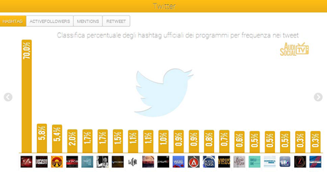 AudiSocial Tv® (18-24 ottobre 2013): Boom per X Factor, 70% dei tweet totali