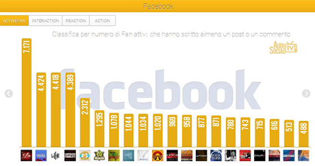 AudiSocial Tv® (18-24 ottobre 2013): Boom per X Factor, 70% dei tweet totali