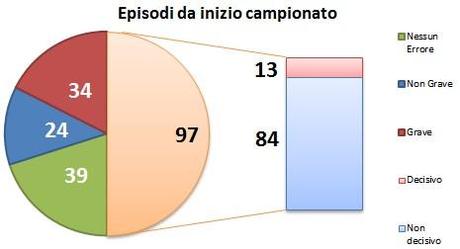 Moviola 04bis errori da inizio stagione 08 Classifica alla Moviola, 8a giornata: Niente di nuovo sul fronte occidentale