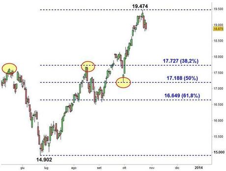 Grafico nr. 3 - Ftse Mib - Ritracciamenti di Fibonacci