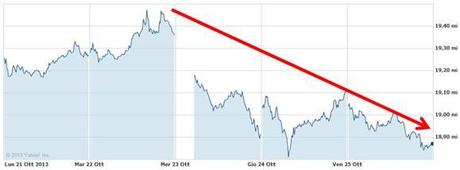 Grafico nr. 2 - Ftse Mib - Andamento settimanale