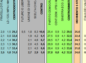 Sondaggio IXE’ ottobre 2013): 32,8% (+1,0%), 31,8%, 24,6%