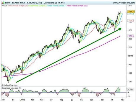 Grafico nr. 1 - S&P 500