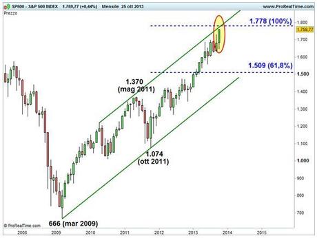 Grafico nr. 3 - S&P 500 - Estensioni di Fibonacci