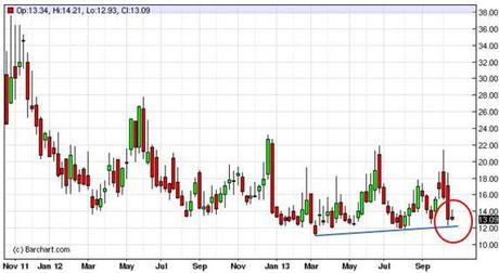 Grafico nr. 4 - VIX - 2 anni - base settimanale