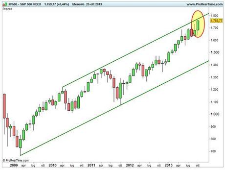 Grafico nr. 2 - S&P 500 - 5 anni - base mensile