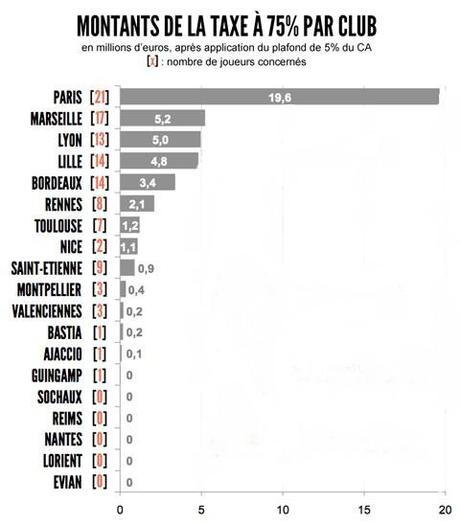 Francia impatto tassa 75pct Limpatto effettivo della Tassa Hollande sui club francesi: 105 giocatori, 44 milioni di Euro