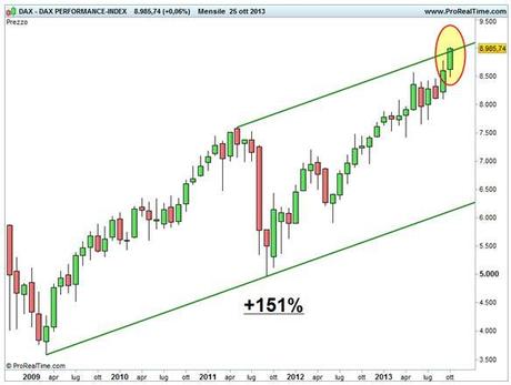 Grafico nr. 1 - DAX - 5 anni - base mensile