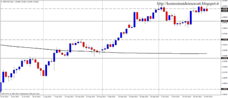 GBP/USD: weekly close 26.10.2013