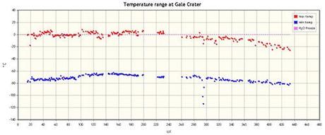 Curiosity temperature Sol 433