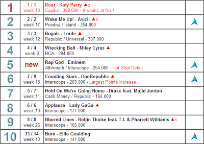 Classifica musica mondiale: resiste Katy Perry e arrivano i Kanjani 8