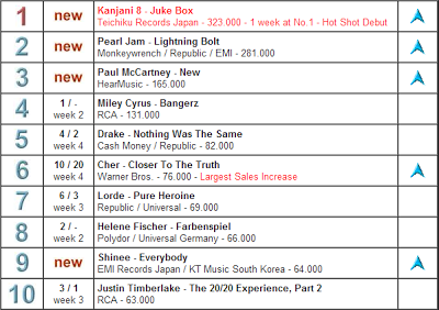 Classifica musica mondiale: resiste Katy Perry e arrivano i Kanjani 8