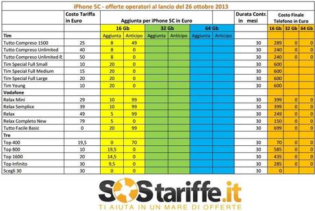 SoS Tariffe iPhone 5C Confronto di tutte le tariffe per acquistare iPhone 5S e iPhone 5C