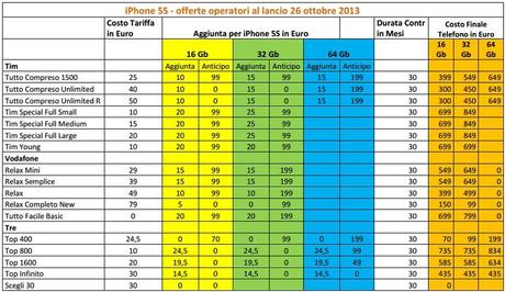 SoS Tariffe iPhone 5S Confronto di tutte le tariffe per acquistare iPhone 5S e iPhone 5C