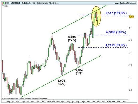 Unicredit - Canale rialzista ed Estensioni di Fibonacci.