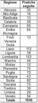 Danni da vaccino: le richieste al Governo