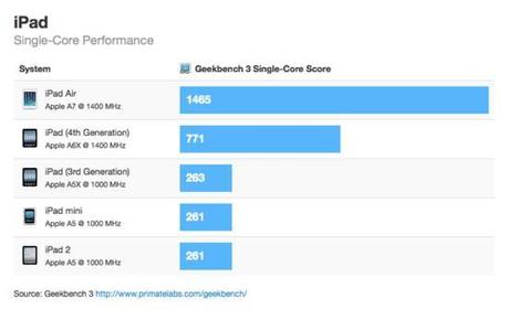 benchmark ipad air