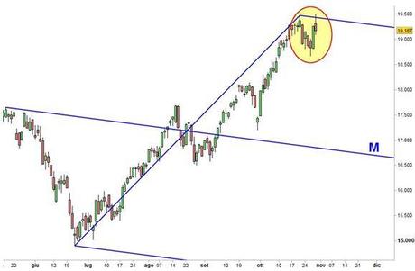 Grafico nr. 3 - Ftse Mib - Forchetta discendente di Andrew con riconoscimento