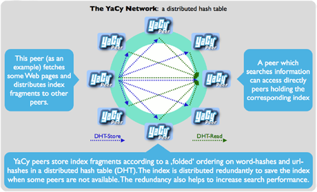 YaCy-DHT