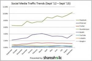 Pinterest: tutto quello che dovete sapere shareaholic1-640x428