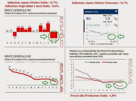 Signore e Signori: siamo in Deflazione, altro che Ripresa. Probabili a breve: taglio dei tassi e nuovo LTRO