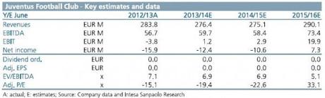 Juventus IMI 2013 10 key estimates e1383207547522 Banca IMI rilascia uno studio aggiornato sulla Juventus FC: ancora 3 anni per vedere degli utili