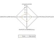 Cos'è come fare grafico radar excel