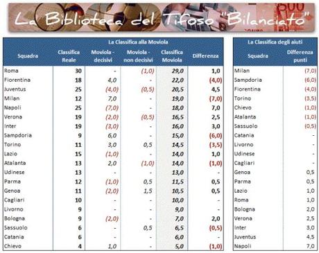 Moviola 01 Classifica giornata 10 e1383334626369 Classifica alla Moviola, 10a giornata: il Napoli +7 punti , il Milan  7  