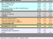 Sondaggio SCENARIPOLITICI ottobre 2013): LIGURIA, 34,0% (+3,5%), 30,5%, 25,5%