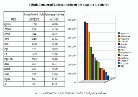 Emigrazione, numeri e pensieri