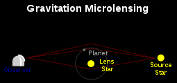 Tecnica del microlensing per scoprire gli esopianeti