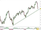 Euro/Dollaro: aggiornamento tecnico