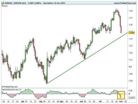 Grafico nr. 1 - euro/dollaro - trendline rialzista e ipercomprato