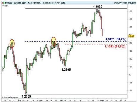 Grafico nr. 3 - euro/dollaro - Ritracciamenti di Fibonacci