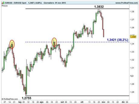 Grafico nr. 2 - euro/dollaro - Ritracciamenti di Fibonacci