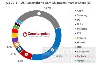 Windows Phone continua a crescere negli Stati Uniti