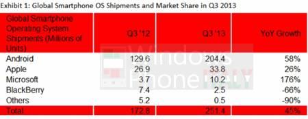 Windows Phone continua a crescere negli Stati Uniti