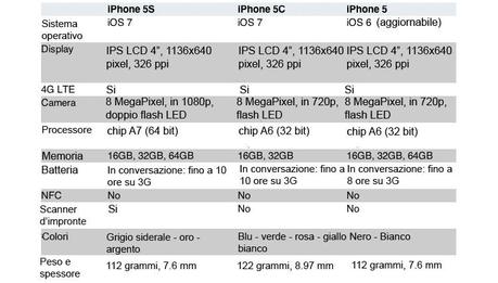 32110 Confronto video tra iPhone 5S e iPhone 5C: quale acquistare?