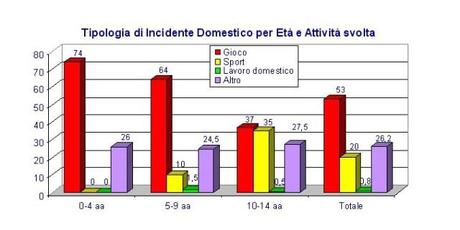 Gli incidenti domestici: preveniamoli