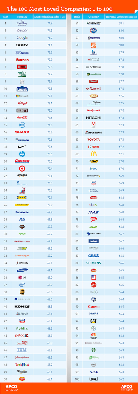 Le 100 marche più amate del mondo sono... classifica, infografica