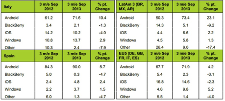 Mobile OS Windows Phone è un successo in Italia e supera anche iOS