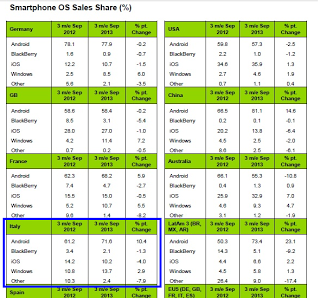 Android domina il market share in Italia e Windows Phone sorpassa iOS!