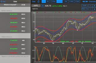 Apple in borsa come va? Grafico dei titoli azionari in borsa della Apple